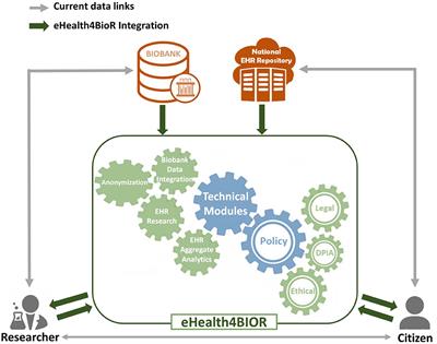 Integration of Biobanks in National eHealth Ecosystems Facilitating Long-Term Longitudinal Clinical-Omics Studies and Citizens' Engagement in Research Through eHealthBioR